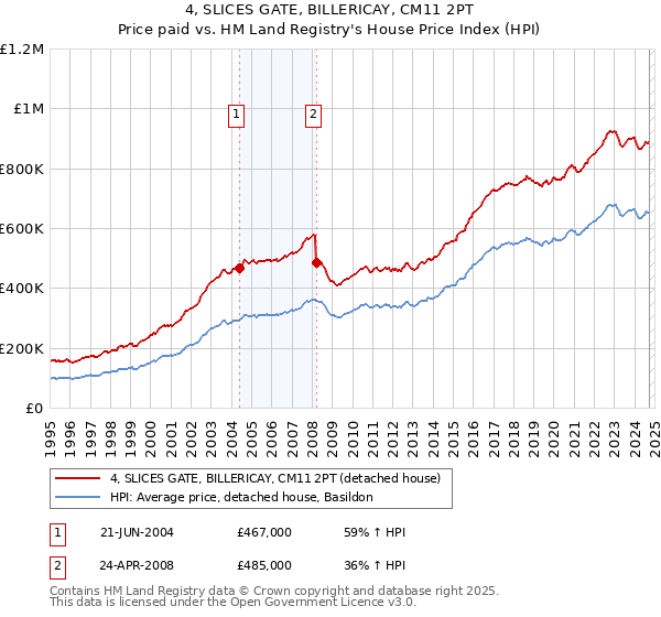 4, SLICES GATE, BILLERICAY, CM11 2PT: Price paid vs HM Land Registry's House Price Index