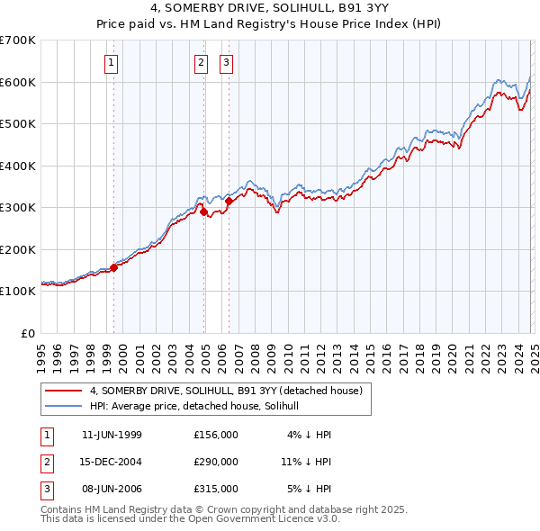 4, SOMERBY DRIVE, SOLIHULL, B91 3YY: Price paid vs HM Land Registry's House Price Index