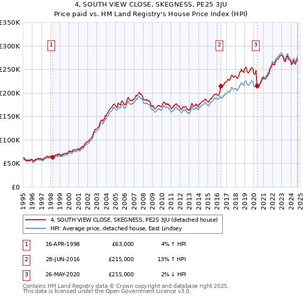 4, SOUTH VIEW CLOSE, SKEGNESS, PE25 3JU: Price paid vs HM Land Registry's House Price Index