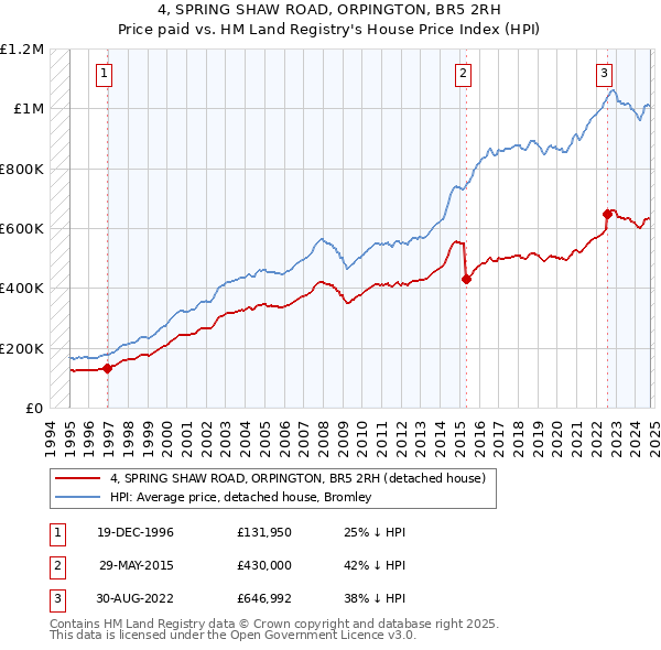 4, SPRING SHAW ROAD, ORPINGTON, BR5 2RH: Price paid vs HM Land Registry's House Price Index