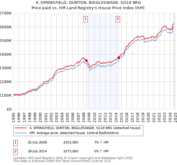 4, SPRINGFIELD, DUNTON, BIGGLESWADE, SG18 8RG: Price paid vs HM Land Registry's House Price Index