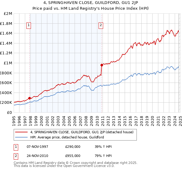 4, SPRINGHAVEN CLOSE, GUILDFORD, GU1 2JP: Price paid vs HM Land Registry's House Price Index