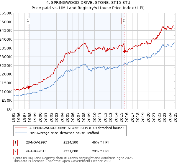 4, SPRINGWOOD DRIVE, STONE, ST15 8TU: Price paid vs HM Land Registry's House Price Index