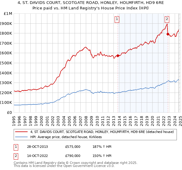 4, ST. DAVIDS COURT, SCOTGATE ROAD, HONLEY, HOLMFIRTH, HD9 6RE: Price paid vs HM Land Registry's House Price Index