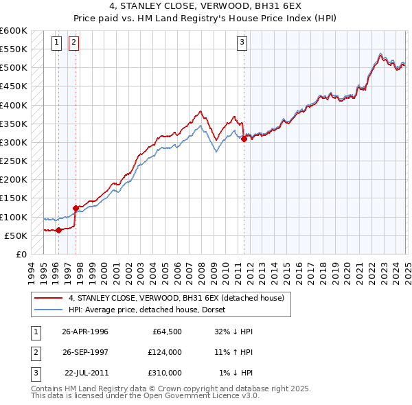 4, STANLEY CLOSE, VERWOOD, BH31 6EX: Price paid vs HM Land Registry's House Price Index