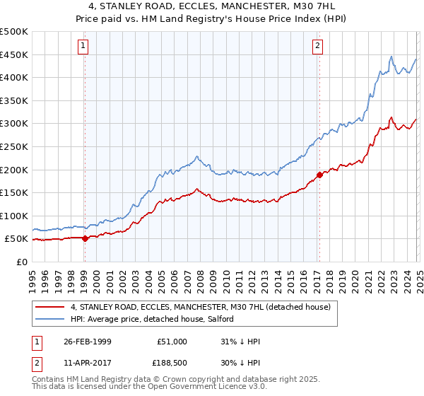 4, STANLEY ROAD, ECCLES, MANCHESTER, M30 7HL: Price paid vs HM Land Registry's House Price Index