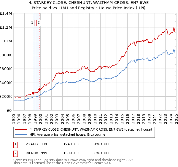 4, STARKEY CLOSE, CHESHUNT, WALTHAM CROSS, EN7 6WE: Price paid vs HM Land Registry's House Price Index