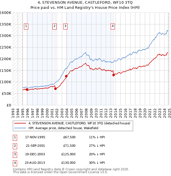 4, STEVENSON AVENUE, CASTLEFORD, WF10 3TQ: Price paid vs HM Land Registry's House Price Index