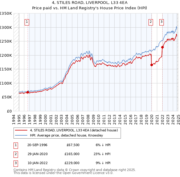 4, STILES ROAD, LIVERPOOL, L33 4EA: Price paid vs HM Land Registry's House Price Index