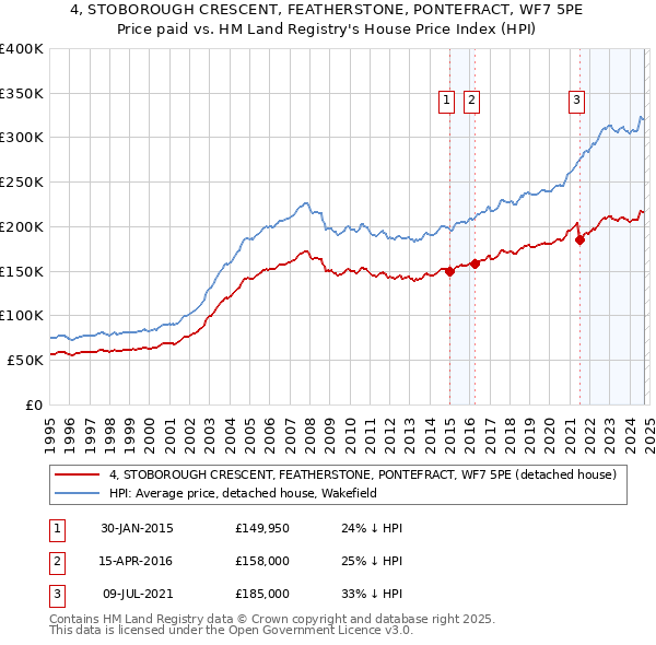 4, STOBOROUGH CRESCENT, FEATHERSTONE, PONTEFRACT, WF7 5PE: Price paid vs HM Land Registry's House Price Index