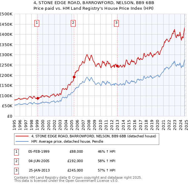 4, STONE EDGE ROAD, BARROWFORD, NELSON, BB9 6BB: Price paid vs HM Land Registry's House Price Index