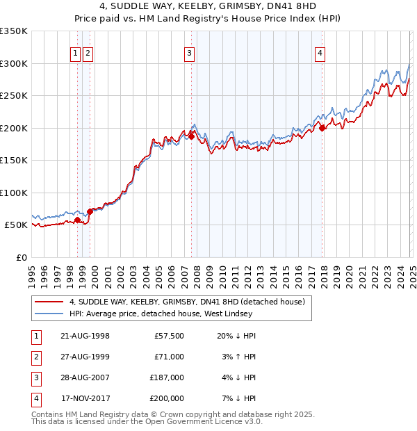 4, SUDDLE WAY, KEELBY, GRIMSBY, DN41 8HD: Price paid vs HM Land Registry's House Price Index