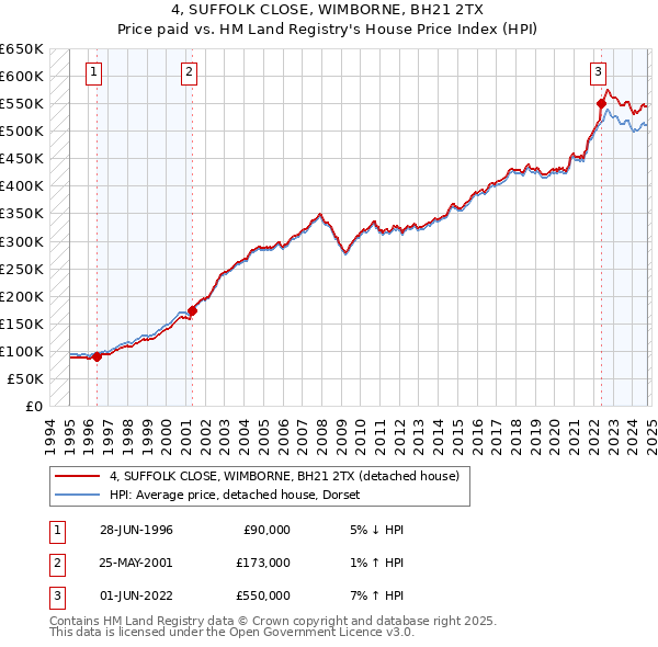 4, SUFFOLK CLOSE, WIMBORNE, BH21 2TX: Price paid vs HM Land Registry's House Price Index