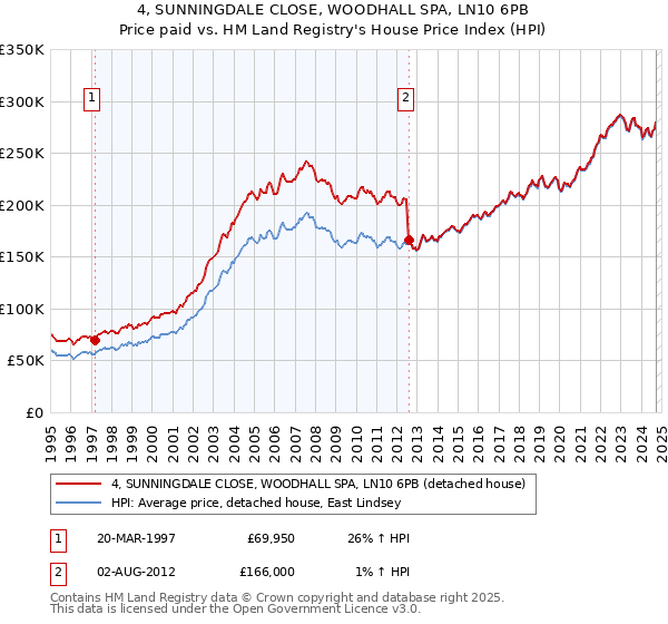 4, SUNNINGDALE CLOSE, WOODHALL SPA, LN10 6PB: Price paid vs HM Land Registry's House Price Index