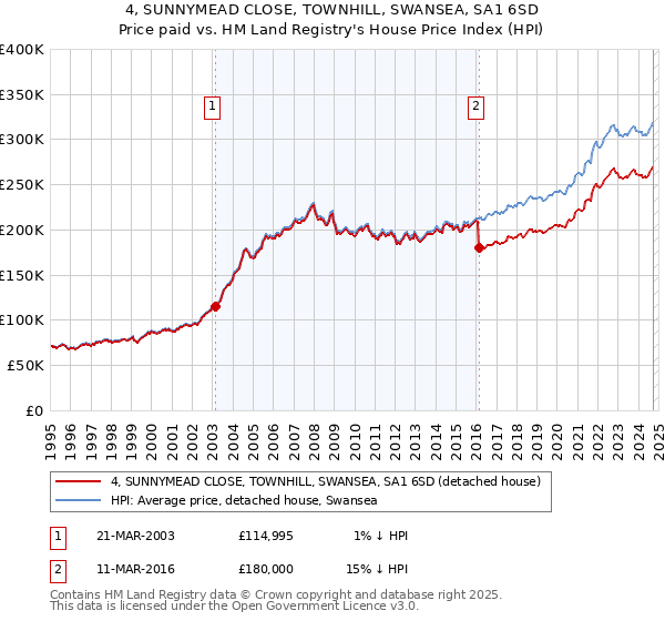 4, SUNNYMEAD CLOSE, TOWNHILL, SWANSEA, SA1 6SD: Price paid vs HM Land Registry's House Price Index