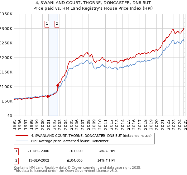 4, SWANLAND COURT, THORNE, DONCASTER, DN8 5UT: Price paid vs HM Land Registry's House Price Index