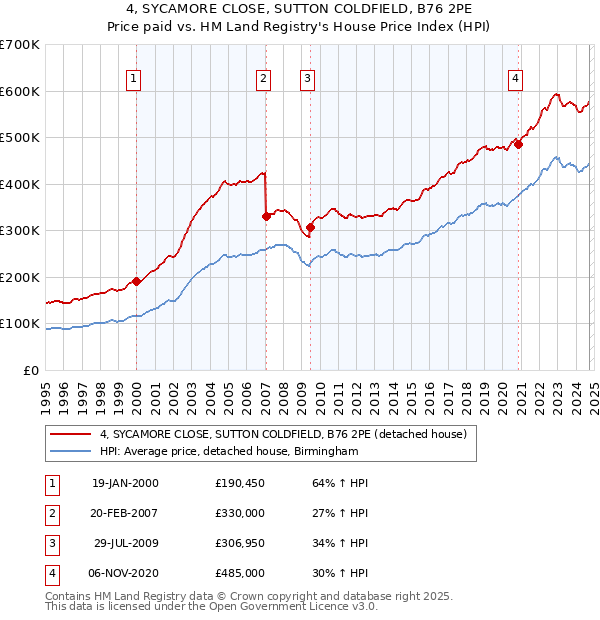 4, SYCAMORE CLOSE, SUTTON COLDFIELD, B76 2PE: Price paid vs HM Land Registry's House Price Index