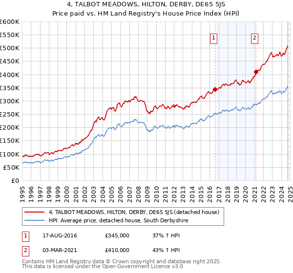 4, TALBOT MEADOWS, HILTON, DERBY, DE65 5JS: Price paid vs HM Land Registry's House Price Index