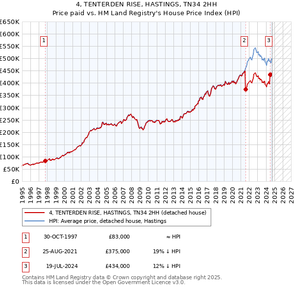 4, TENTERDEN RISE, HASTINGS, TN34 2HH: Price paid vs HM Land Registry's House Price Index