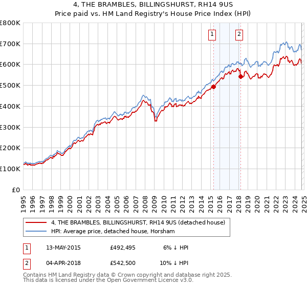 4, THE BRAMBLES, BILLINGSHURST, RH14 9US: Price paid vs HM Land Registry's House Price Index