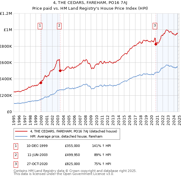 4, THE CEDARS, FAREHAM, PO16 7AJ: Price paid vs HM Land Registry's House Price Index