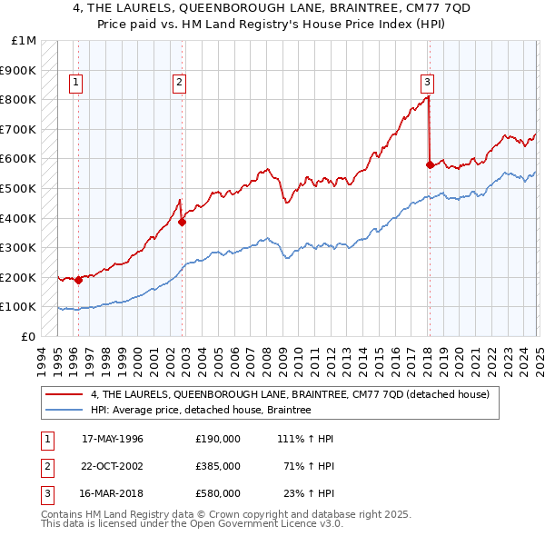 4, THE LAURELS, QUEENBOROUGH LANE, BRAINTREE, CM77 7QD: Price paid vs HM Land Registry's House Price Index