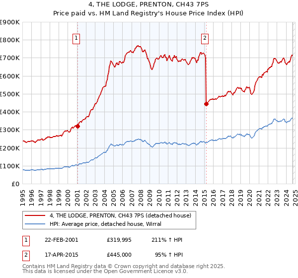 4, THE LODGE, PRENTON, CH43 7PS: Price paid vs HM Land Registry's House Price Index