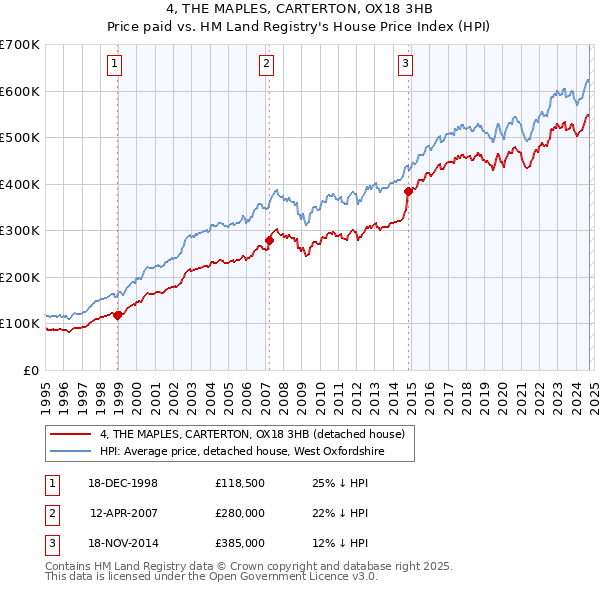 4, THE MAPLES, CARTERTON, OX18 3HB: Price paid vs HM Land Registry's House Price Index