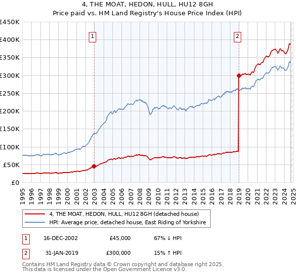 4, THE MOAT, HEDON, HULL, HU12 8GH: Price paid vs HM Land Registry's House Price Index