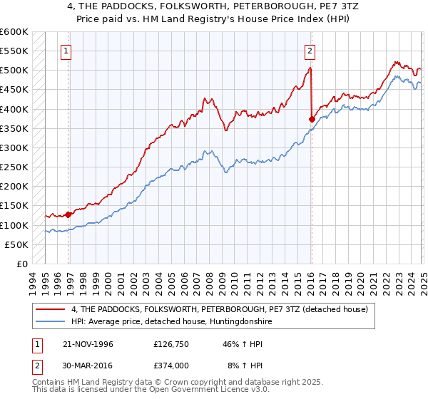 4, THE PADDOCKS, FOLKSWORTH, PETERBOROUGH, PE7 3TZ: Price paid vs HM Land Registry's House Price Index