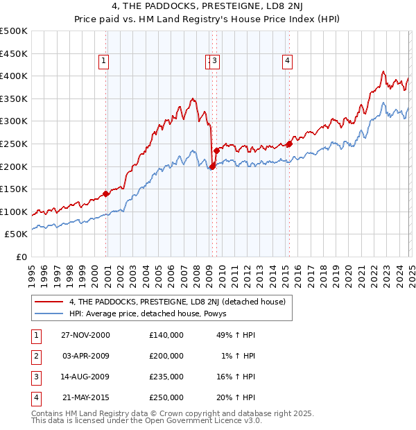 4, THE PADDOCKS, PRESTEIGNE, LD8 2NJ: Price paid vs HM Land Registry's House Price Index