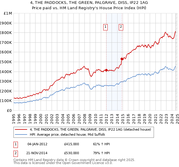 4, THE PADDOCKS, THE GREEN, PALGRAVE, DISS, IP22 1AG: Price paid vs HM Land Registry's House Price Index