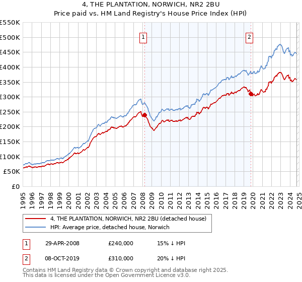 4, THE PLANTATION, NORWICH, NR2 2BU: Price paid vs HM Land Registry's House Price Index