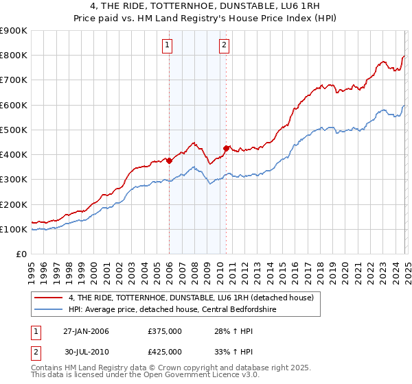 4, THE RIDE, TOTTERNHOE, DUNSTABLE, LU6 1RH: Price paid vs HM Land Registry's House Price Index