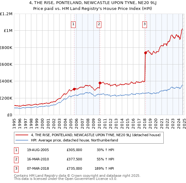 4, THE RISE, PONTELAND, NEWCASTLE UPON TYNE, NE20 9LJ: Price paid vs HM Land Registry's House Price Index