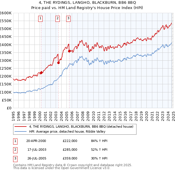 4, THE RYDINGS, LANGHO, BLACKBURN, BB6 8BQ: Price paid vs HM Land Registry's House Price Index