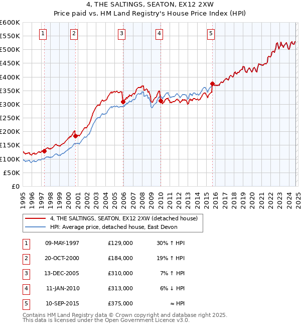 4, THE SALTINGS, SEATON, EX12 2XW: Price paid vs HM Land Registry's House Price Index