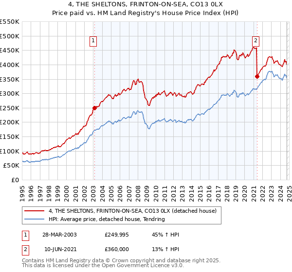 4, THE SHELTONS, FRINTON-ON-SEA, CO13 0LX: Price paid vs HM Land Registry's House Price Index