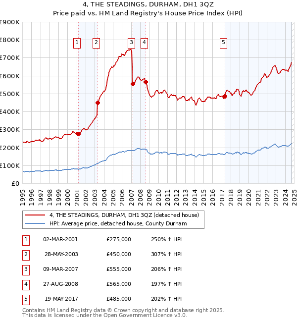 4, THE STEADINGS, DURHAM, DH1 3QZ: Price paid vs HM Land Registry's House Price Index