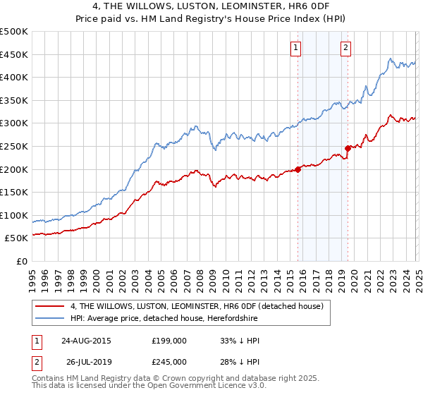 4, THE WILLOWS, LUSTON, LEOMINSTER, HR6 0DF: Price paid vs HM Land Registry's House Price Index