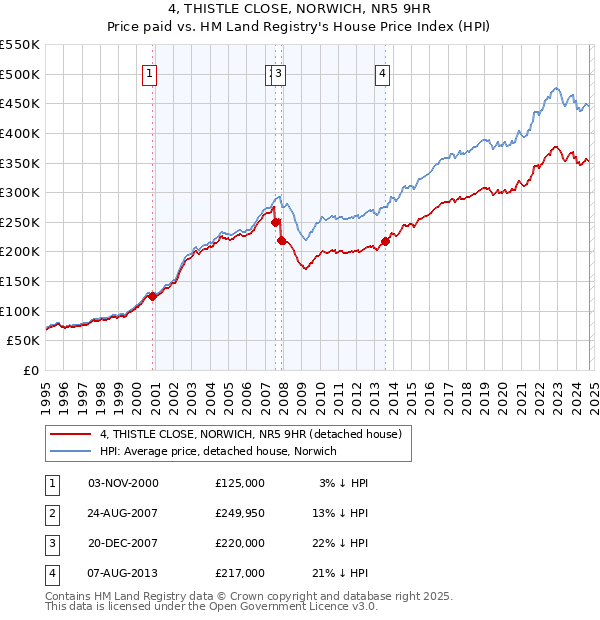 4, THISTLE CLOSE, NORWICH, NR5 9HR: Price paid vs HM Land Registry's House Price Index