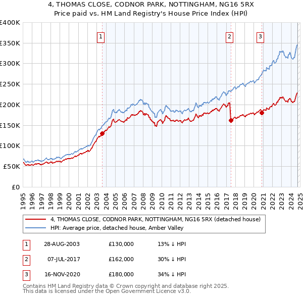 4, THOMAS CLOSE, CODNOR PARK, NOTTINGHAM, NG16 5RX: Price paid vs HM Land Registry's House Price Index