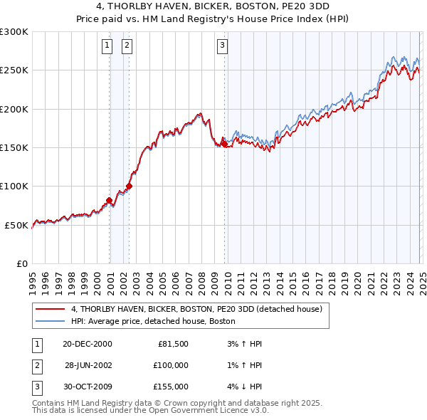 4, THORLBY HAVEN, BICKER, BOSTON, PE20 3DD: Price paid vs HM Land Registry's House Price Index