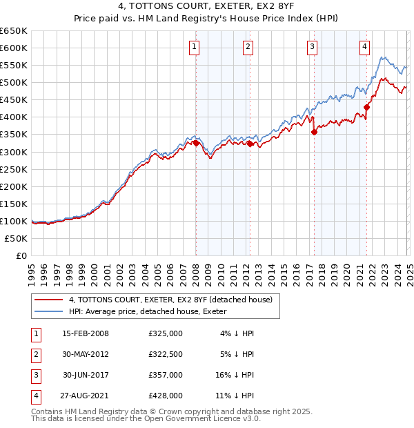 4, TOTTONS COURT, EXETER, EX2 8YF: Price paid vs HM Land Registry's House Price Index