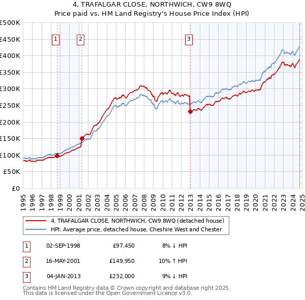 4, TRAFALGAR CLOSE, NORTHWICH, CW9 8WQ: Price paid vs HM Land Registry's House Price Index