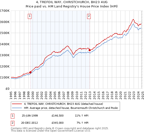 4, TREFOIL WAY, CHRISTCHURCH, BH23 4UG: Price paid vs HM Land Registry's House Price Index