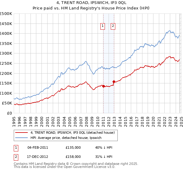 4, TRENT ROAD, IPSWICH, IP3 0QL: Price paid vs HM Land Registry's House Price Index