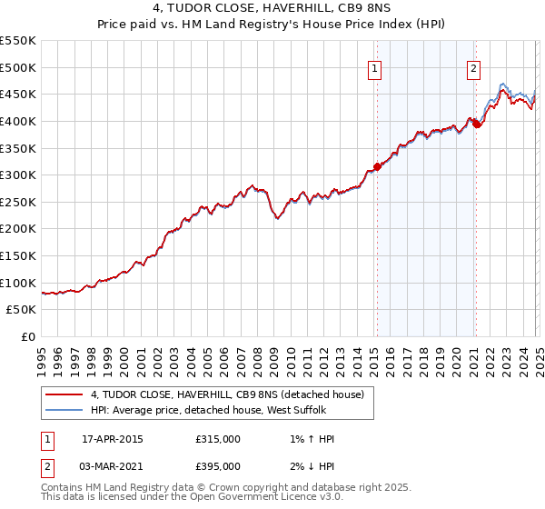 4, TUDOR CLOSE, HAVERHILL, CB9 8NS: Price paid vs HM Land Registry's House Price Index