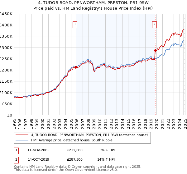 4, TUDOR ROAD, PENWORTHAM, PRESTON, PR1 9SW: Price paid vs HM Land Registry's House Price Index