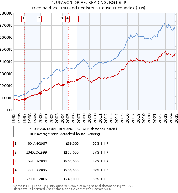 4, UPAVON DRIVE, READING, RG1 6LP: Price paid vs HM Land Registry's House Price Index